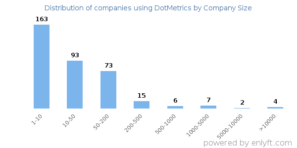 Companies using DotMetrics, by size (number of employees)
