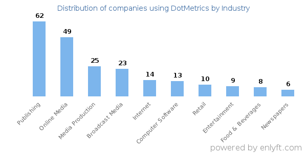 Companies using DotMetrics - Distribution by industry