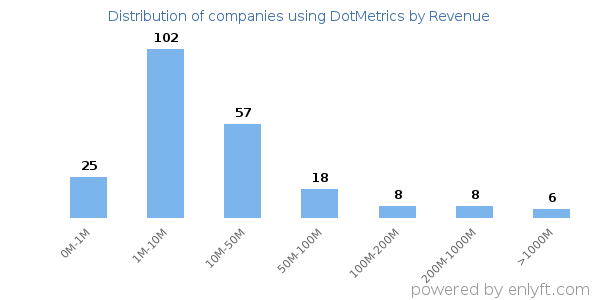DotMetrics clients - distribution by company revenue