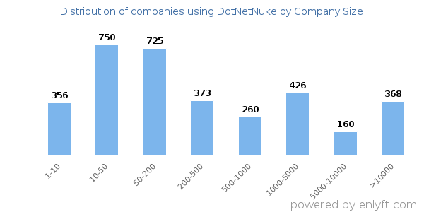 Companies using DotNetNuke, by size (number of employees)