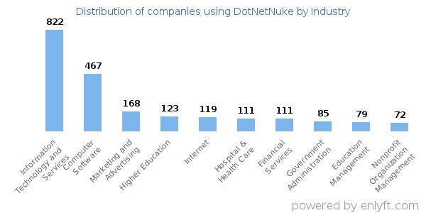 Companies using DotNetNuke - Distribution by industry