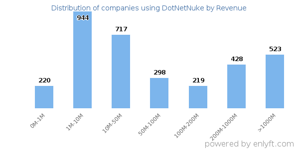 DotNetNuke clients - distribution by company revenue