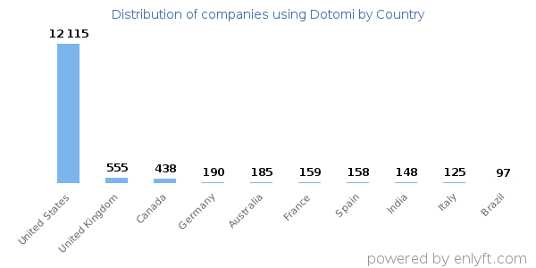 Dotomi customers by country