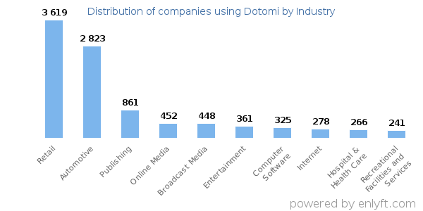 Companies using Dotomi - Distribution by industry