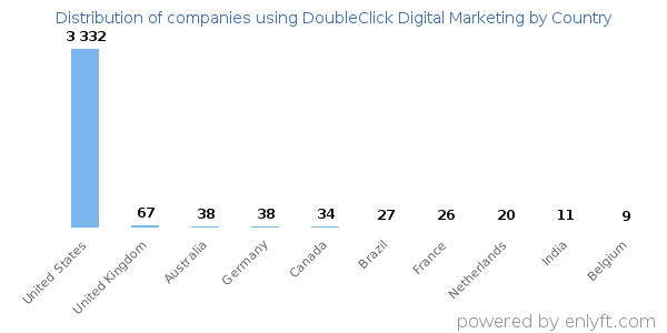 DoubleClick Digital Marketing customers by country