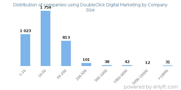 Companies using DoubleClick Digital Marketing, by size (number of employees)