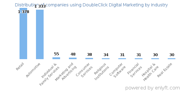 Companies using DoubleClick Digital Marketing - Distribution by industry