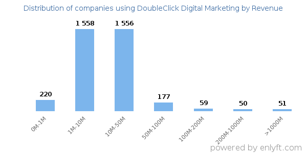 DoubleClick Digital Marketing clients - distribution by company revenue
