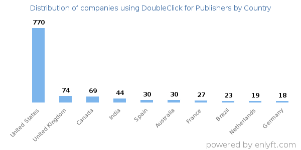 DoubleClick for Publishers customers by country