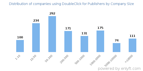 Companies using DoubleClick for Publishers, by size (number of employees)