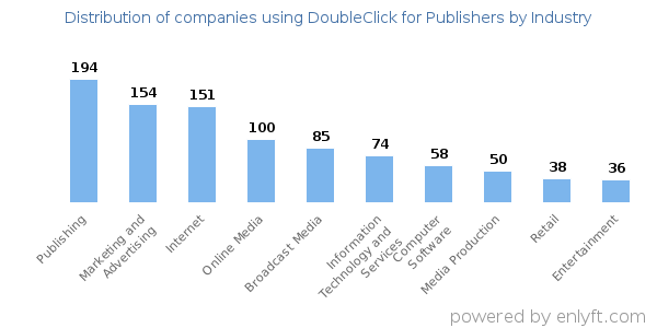 Companies using DoubleClick for Publishers - Distribution by industry