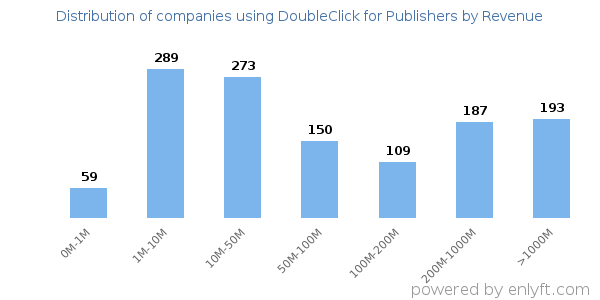 DoubleClick for Publishers clients - distribution by company revenue