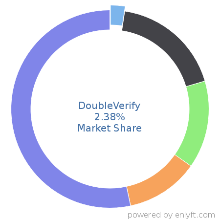 DoubleVerify market share in Marketing Analytics is about 2.89%