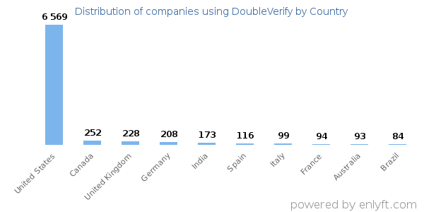 DoubleVerify customers by country