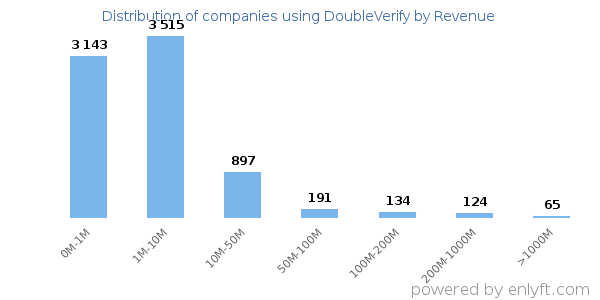 DoubleVerify clients - distribution by company revenue