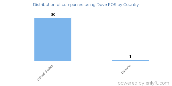 Dove POS customers by country
