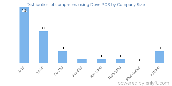 Companies using Dove POS, by size (number of employees)