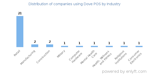 Companies using Dove POS - Distribution by industry