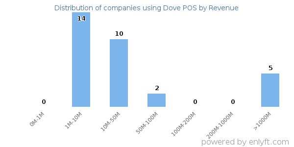 Dove POS clients - distribution by company revenue