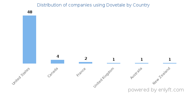 Dovetale customers by country