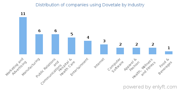 Companies using Dovetale - Distribution by industry