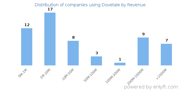 Dovetale clients - distribution by company revenue