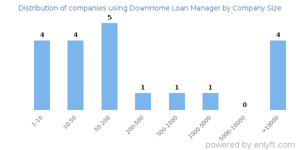 Companies using DownHome Loan Manager, by size (number of employees)
