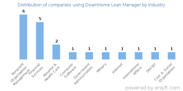 Companies using DownHome Loan Manager - Distribution by industry