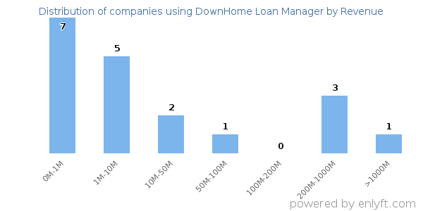 DownHome Loan Manager clients - distribution by company revenue