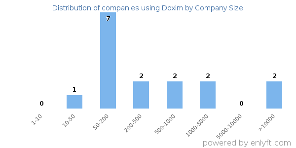 Companies using Doxim, by size (number of employees)