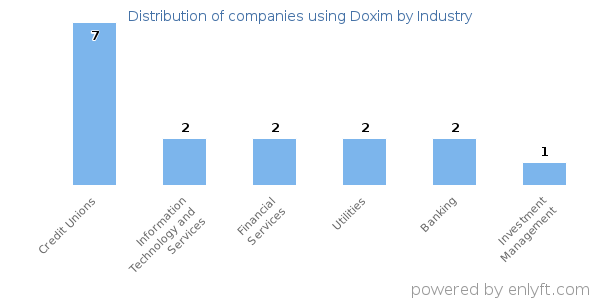 Companies using Doxim - Distribution by industry