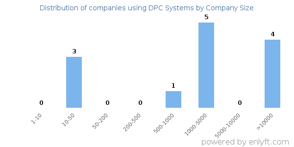Companies using DPC Systems, by size (number of employees)