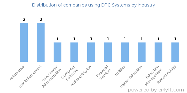 Companies using DPC Systems - Distribution by industry