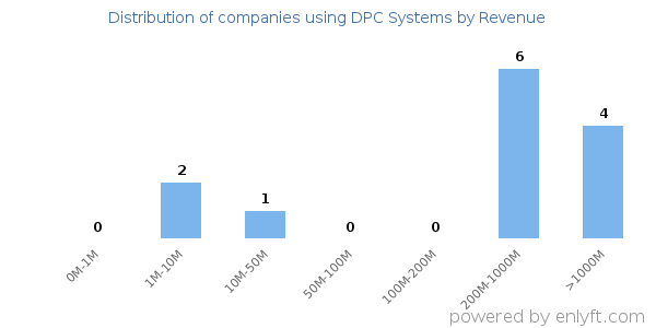 DPC Systems clients - distribution by company revenue