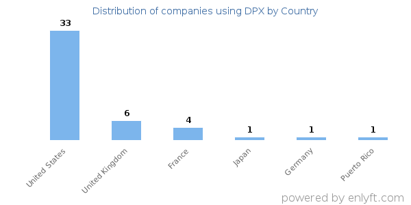 DPX customers by country