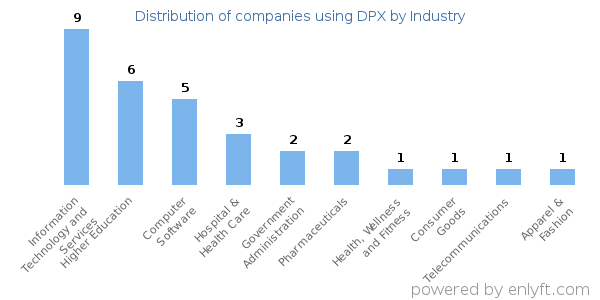 Companies using DPX - Distribution by industry
