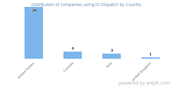 Dr Dispatch customers by country