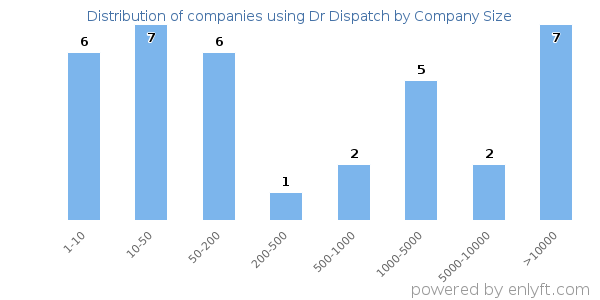 Companies using Dr Dispatch, by size (number of employees)