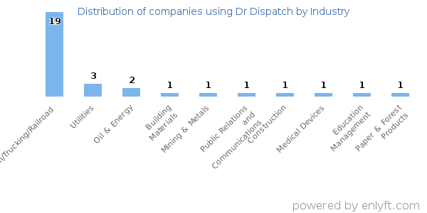 Companies using Dr Dispatch - Distribution by industry
