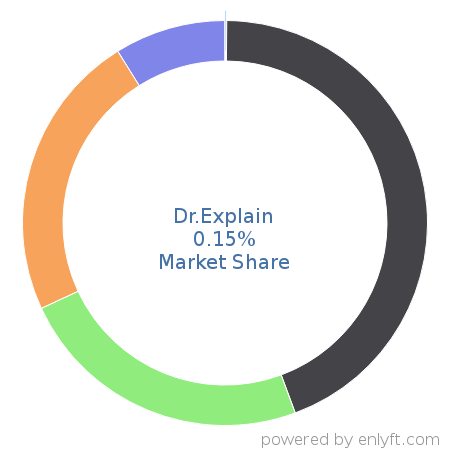 Dr.Explain market share in Help Authoring is about 0.14%