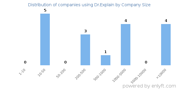 Companies using Dr.Explain, by size (number of employees)