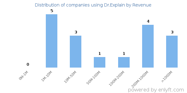Dr.Explain clients - distribution by company revenue