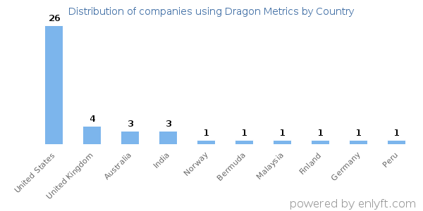 Dragon Metrics customers by country