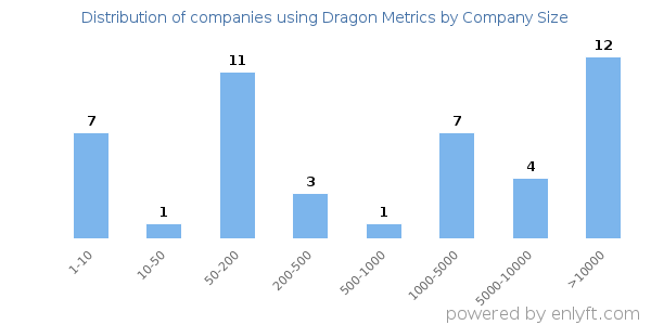 Companies using Dragon Metrics, by size (number of employees)
