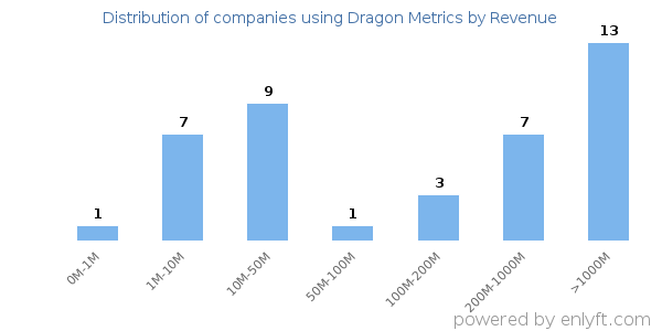 Dragon Metrics clients - distribution by company revenue