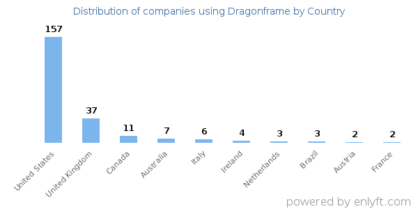 Dragonframe customers by country