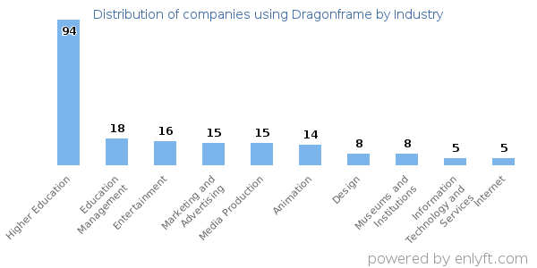 Companies using Dragonframe - Distribution by industry