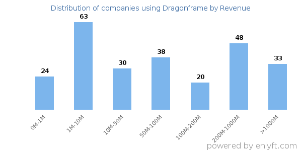 Dragonframe clients - distribution by company revenue
