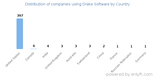 Drake Software customers by country