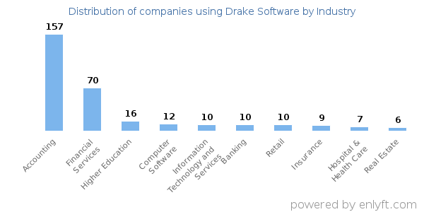 Companies using Drake Software - Distribution by industry